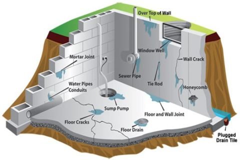 Basement-Waterproofing-480x320